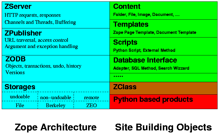 Architekrura Zope